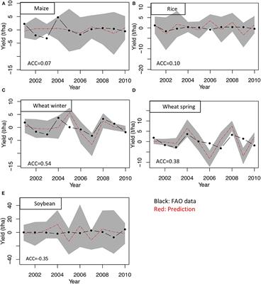 Seasonal Predictability of Four Major Crop Yields Worldwide by a Hybrid System of Dynamical Climate Prediction and Eco-Physiological Crop-Growth Simulation